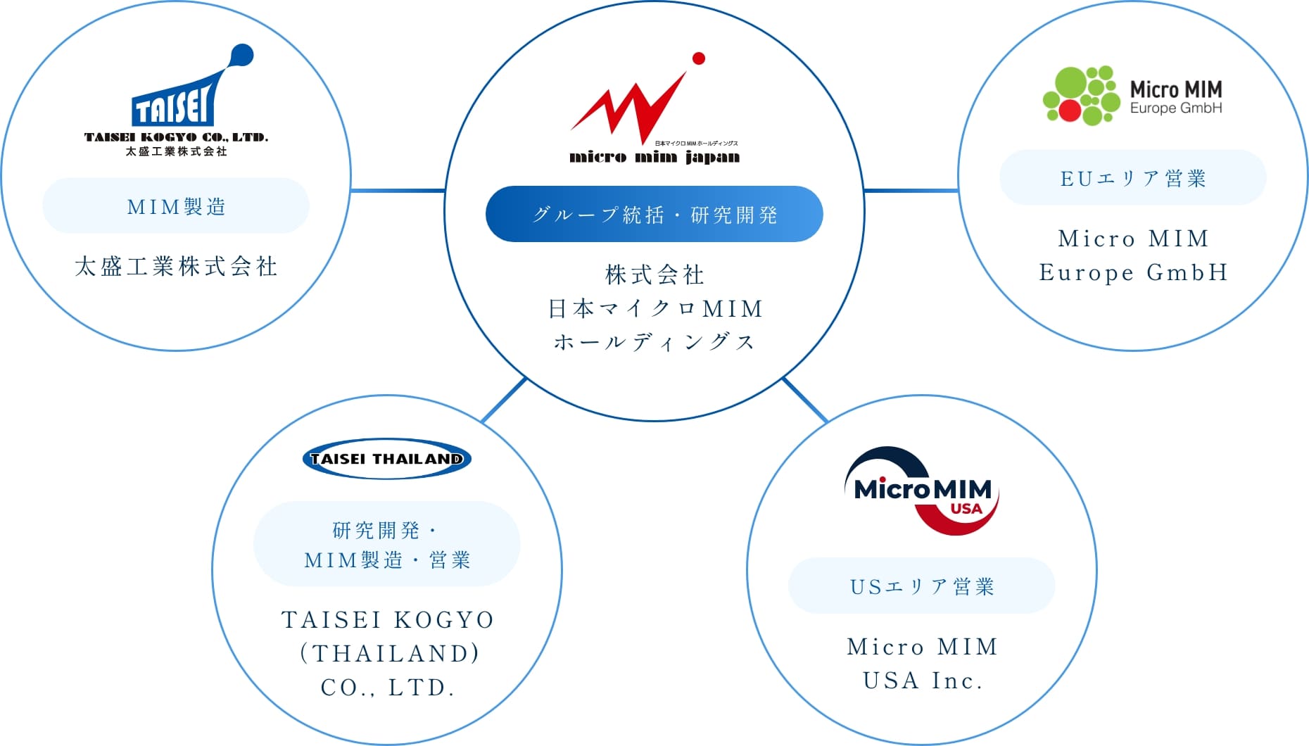 日本マイクロMIMホールディングスグループの中核企業として、国内製造と営業を担い、TAISEI KOGYO (THAILAND)、Micro MIM Europe（ドイツ）、Micro MIM USA（アメリカ）とともにグローバル供給体制を構築しています。