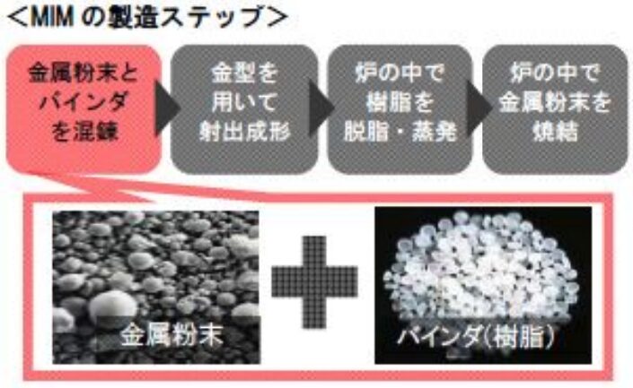 MIMの製造ステップ