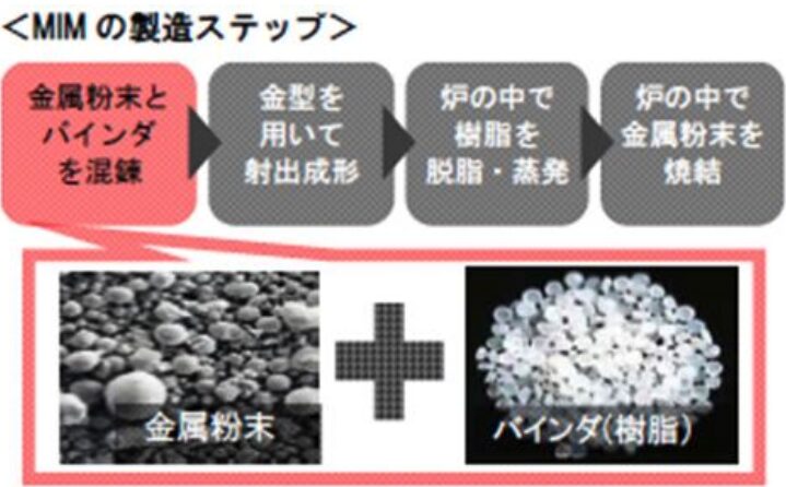 MIMの製造ステップ