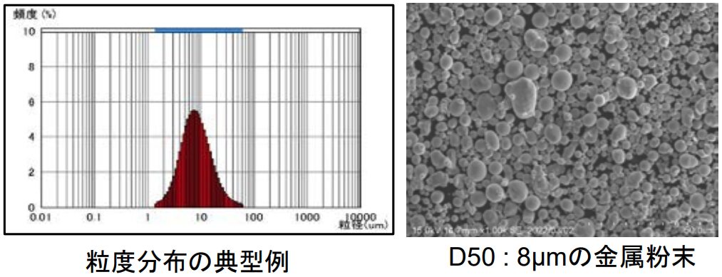 粒度分布グラフと D50＝8μm の金属粉末SEM像を並べた図