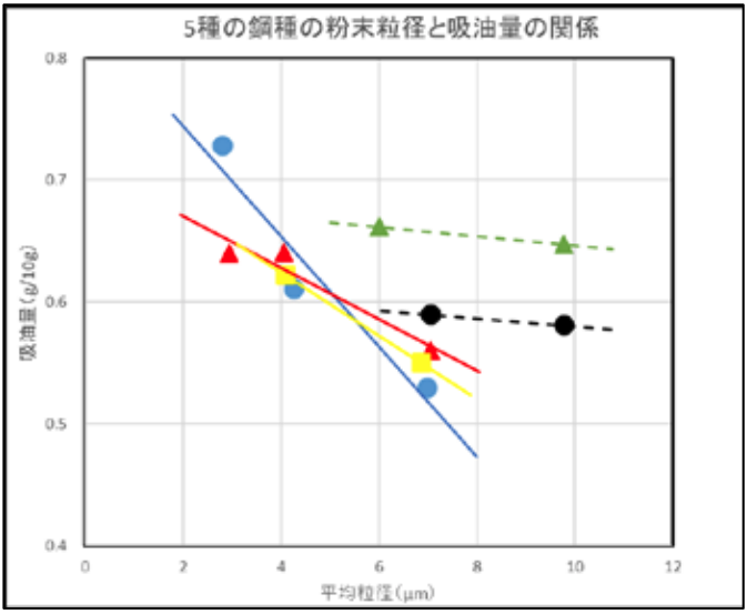 5種の鋼種の粉末粒径と吸油量の関係