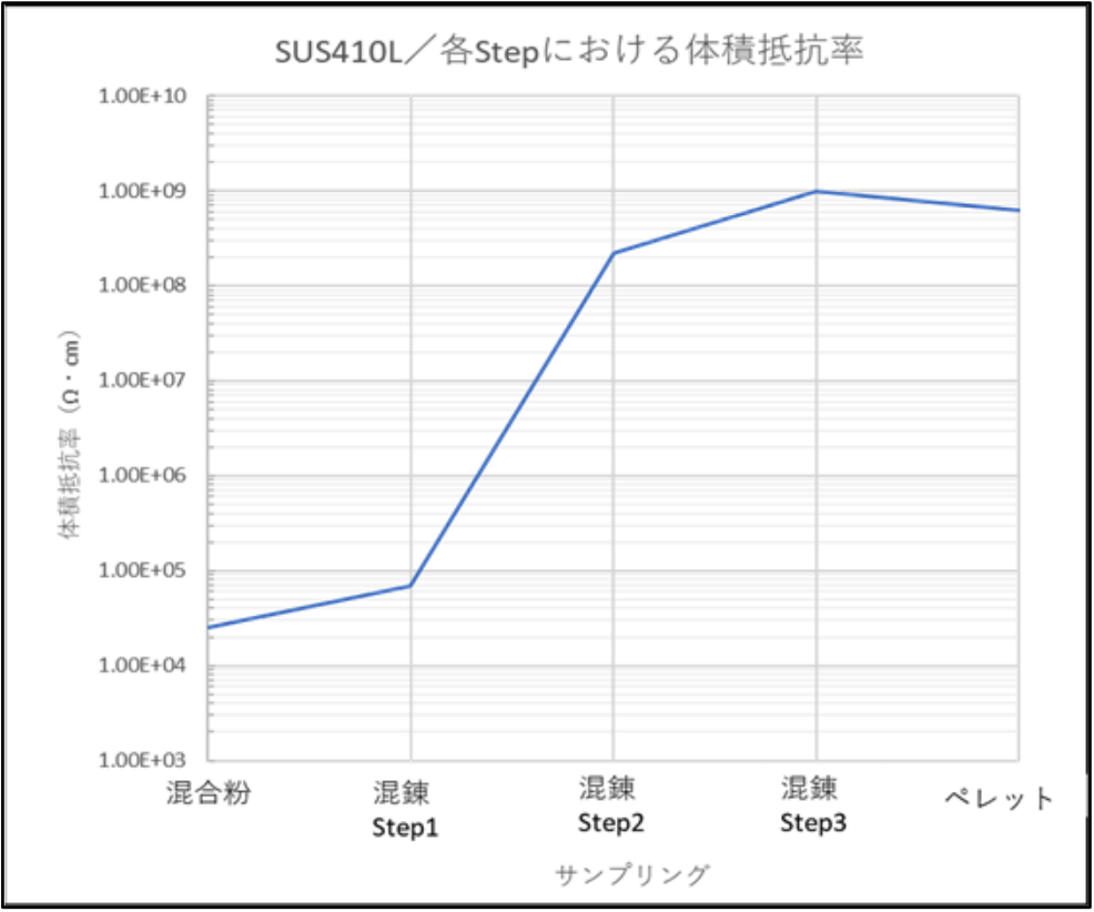 SUS410L/各Stepにおける堆積抵抗率