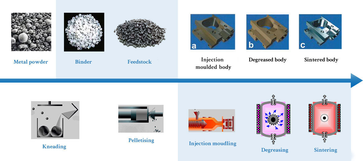 MIM process