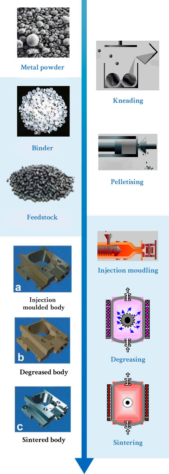 MIM process
