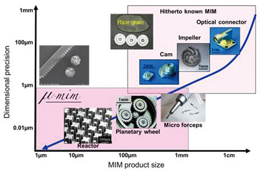 μ-MIM Dimensional accuracy and product size